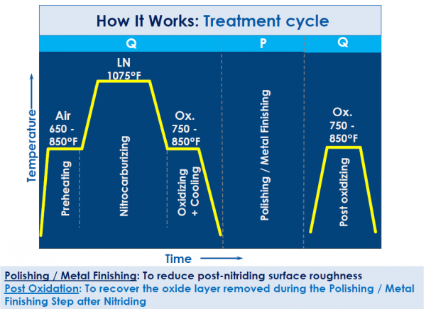 Quench-Polish-Quench Process