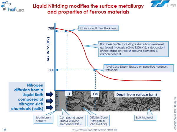 Liquid Nitriding Modifies the Surface Metallurgy and Properties of Ferrous Metals