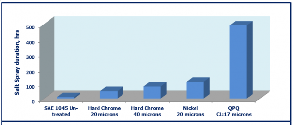 corrosion resistance of nitrocarburized QPQ treatment